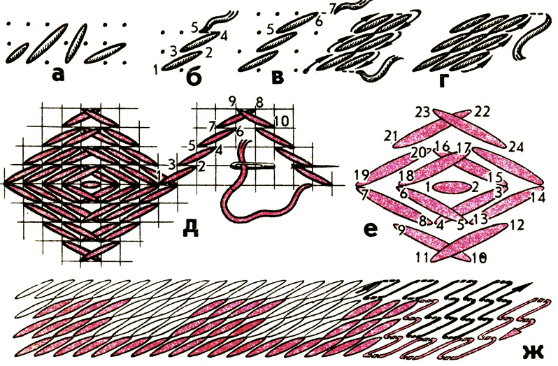 Рис. 27. Шов 'косая стежка': а - стежки разного наклона и длины; б-г - последовательность выполнения рядов 'косой стежки'; д, е - изменение направления стежков в зависимости от узора; ж - орнаментальная полоса